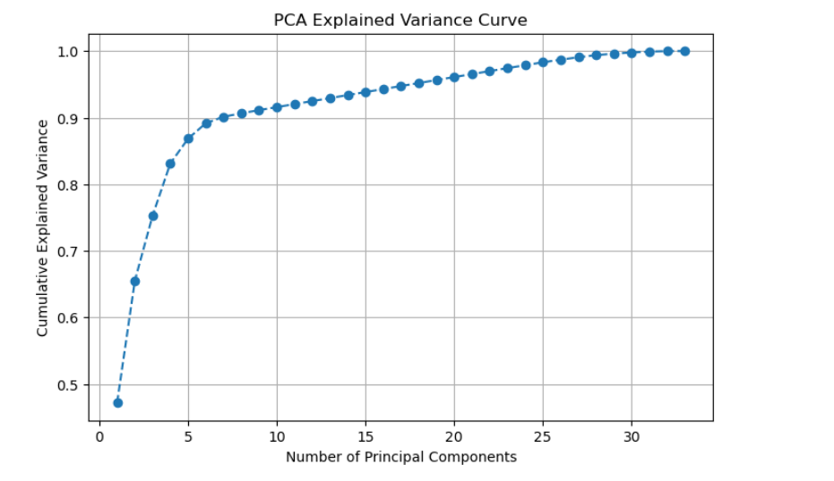 PCA Variance Curve